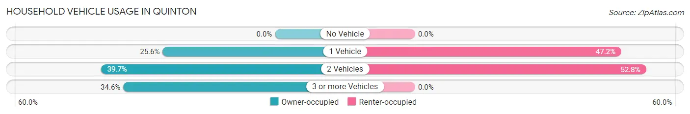 Household Vehicle Usage in Quinton