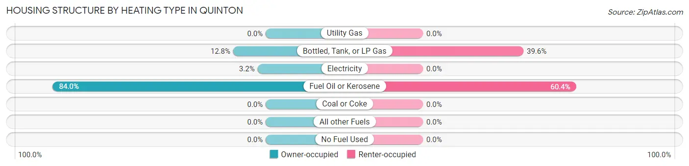 Housing Structure by Heating Type in Quinton