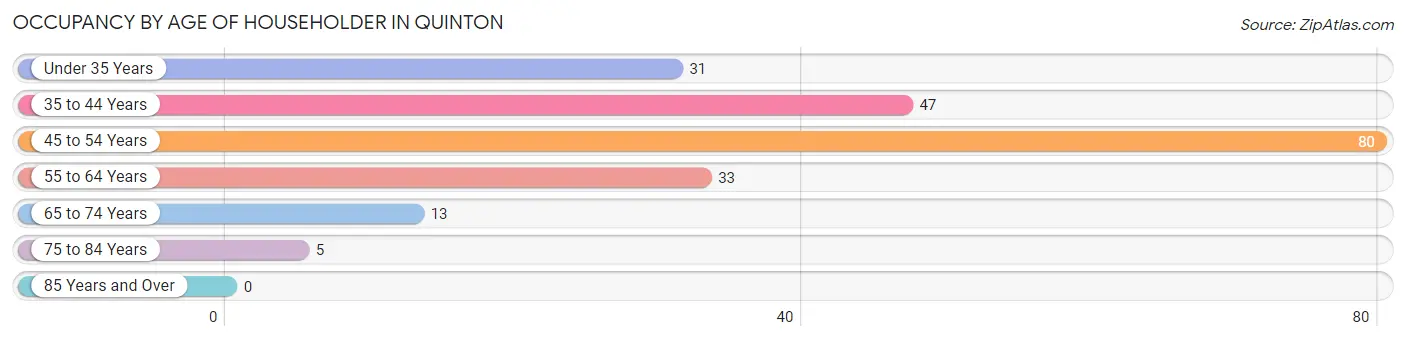 Occupancy by Age of Householder in Quinton