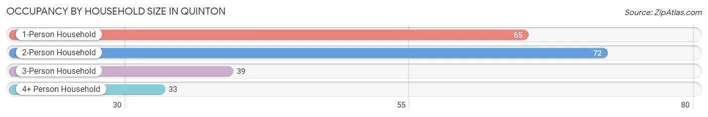 Occupancy by Household Size in Quinton