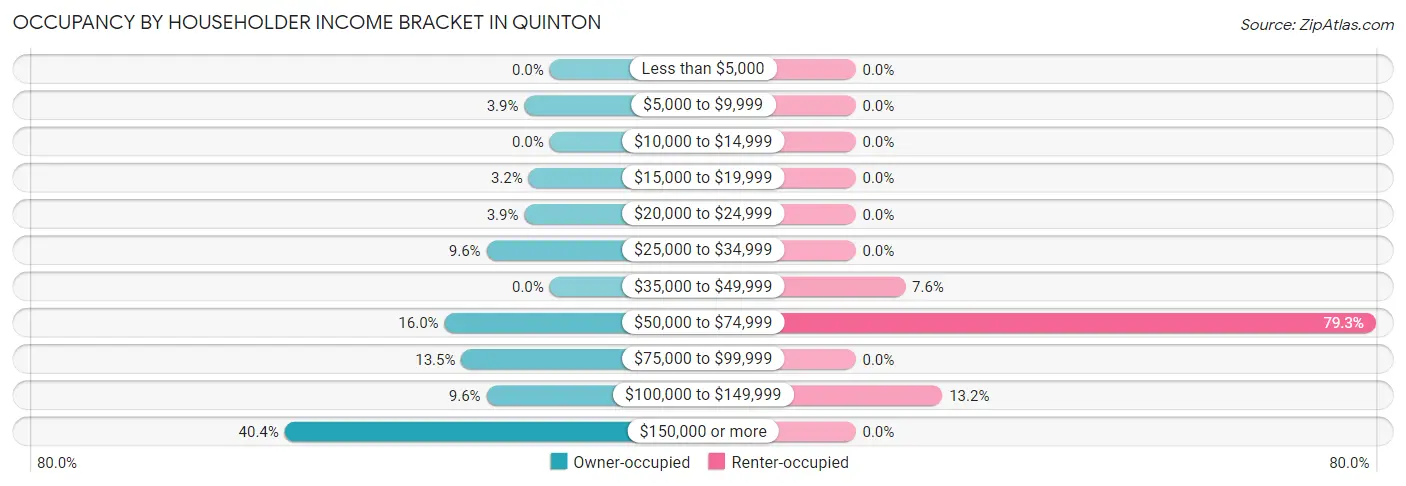 Occupancy by Householder Income Bracket in Quinton