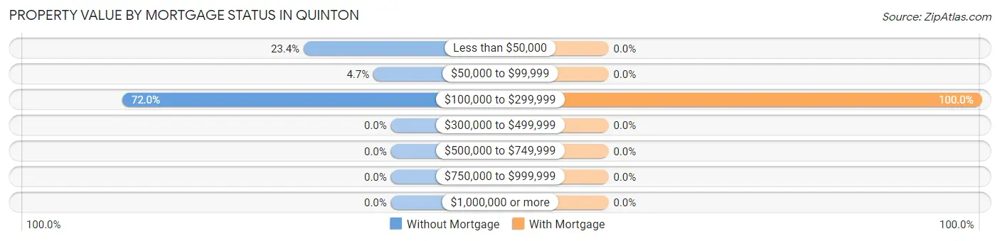 Property Value by Mortgage Status in Quinton