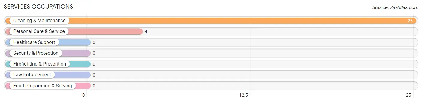 Services Occupations in Quinton