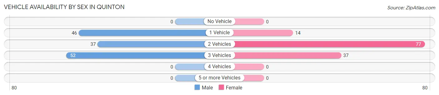 Vehicle Availability by Sex in Quinton