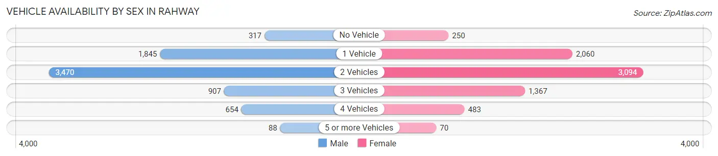 Vehicle Availability by Sex in Rahway