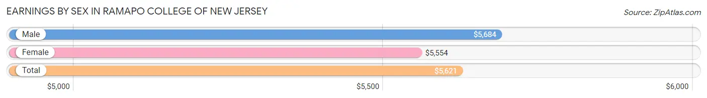 Earnings by Sex in Ramapo College of New Jersey