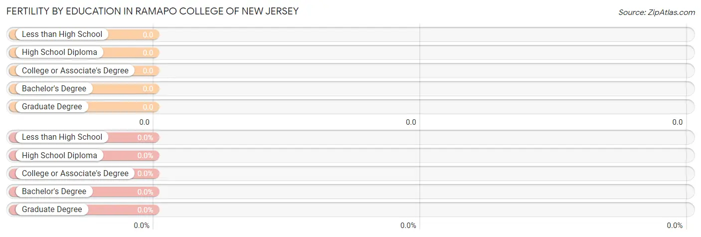 Female Fertility by Education Attainment in Ramapo College of New Jersey