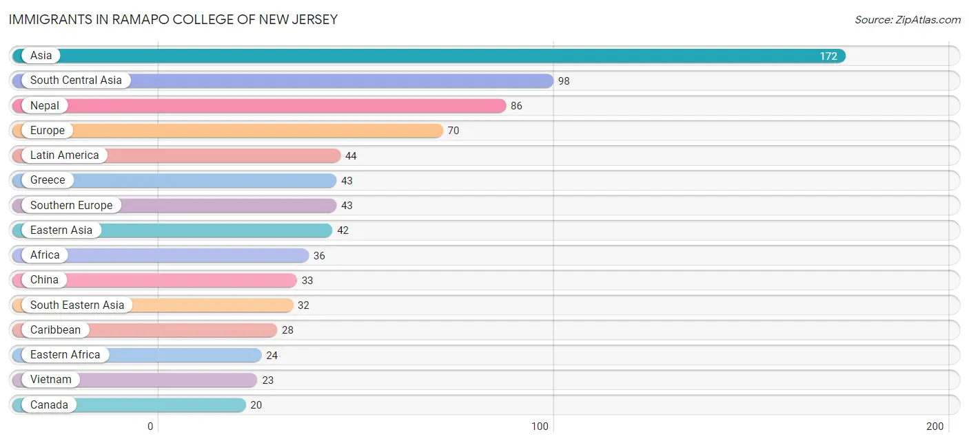 Immigrants in Ramapo College of New Jersey
