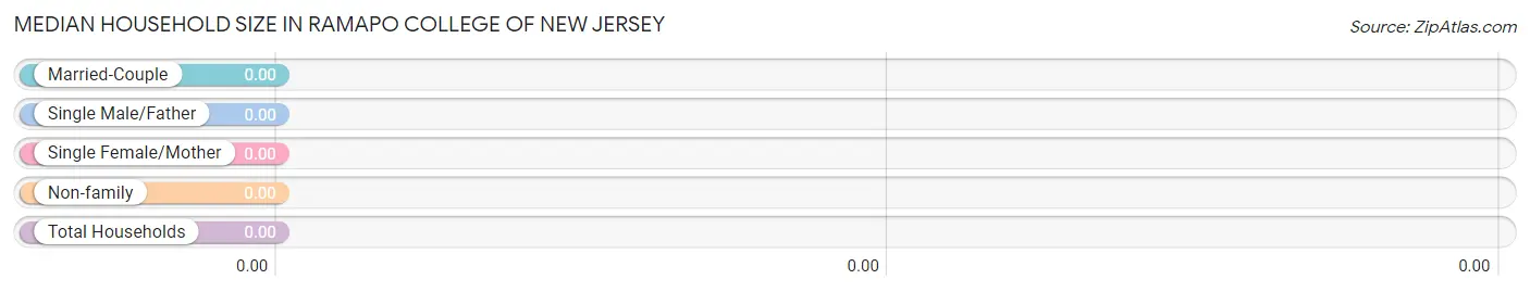 Median Household Size in Ramapo College of New Jersey