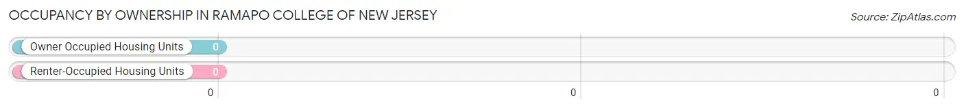 Occupancy by Ownership in Ramapo College of New Jersey