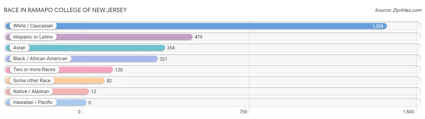 Race in Ramapo College of New Jersey
