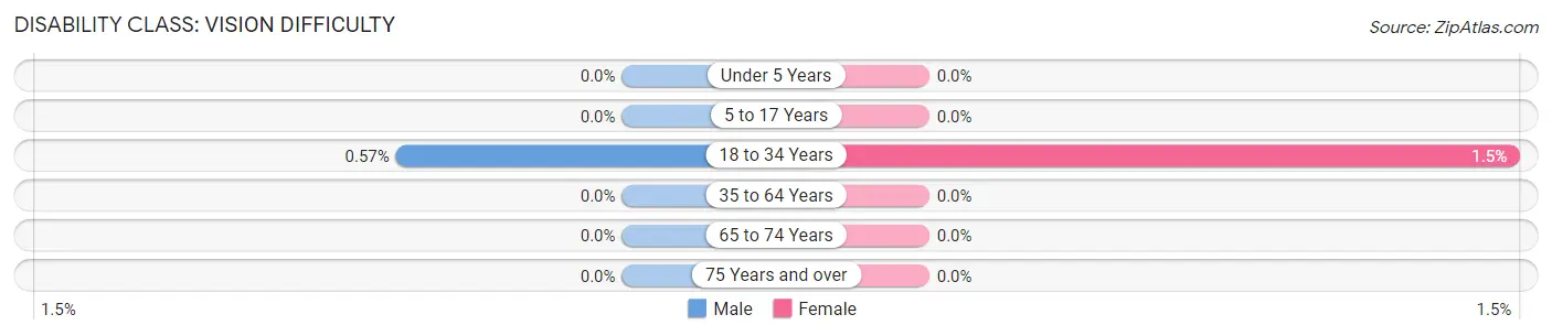 Disability in Ramapo College of New Jersey: <span>Vision Difficulty</span>