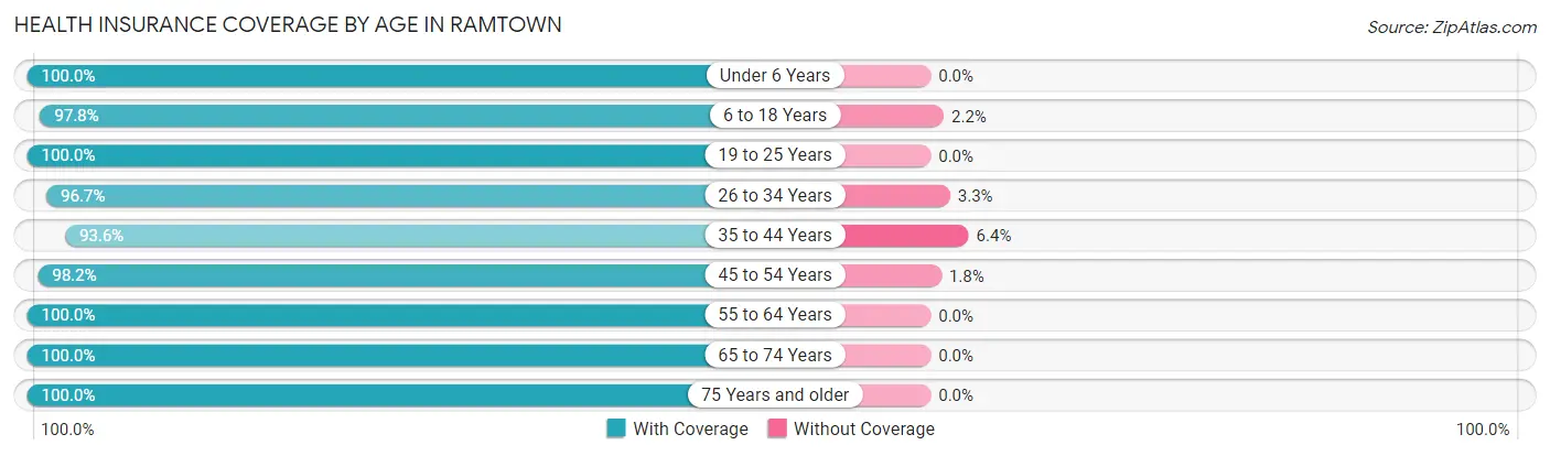 Health Insurance Coverage by Age in Ramtown