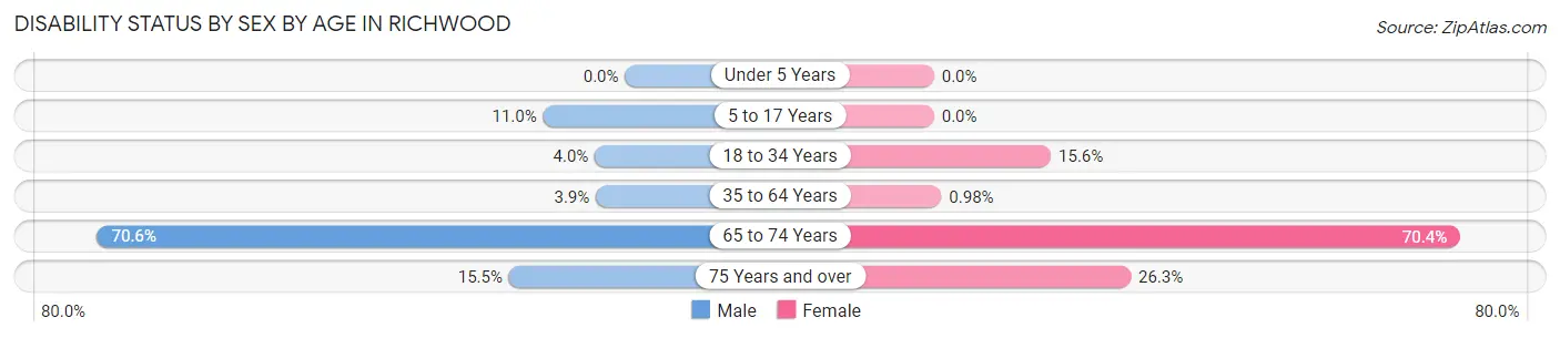 Disability Status by Sex by Age in Richwood