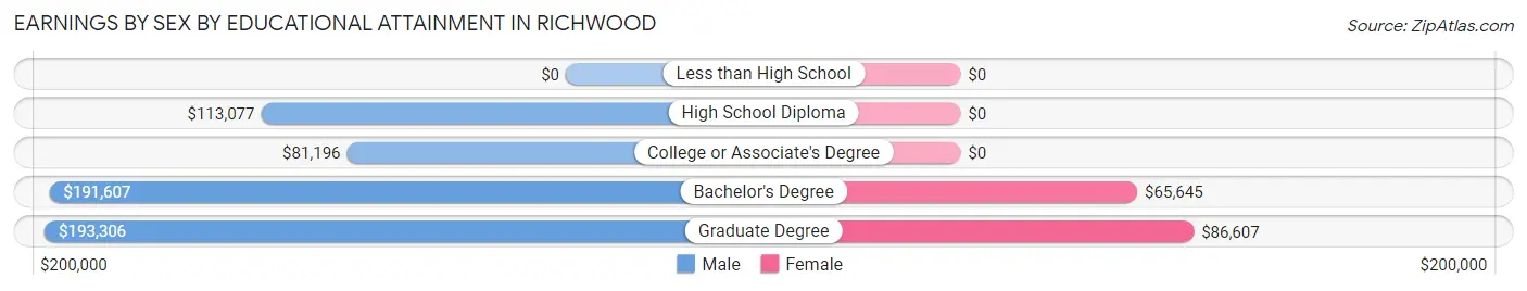 Earnings by Sex by Educational Attainment in Richwood