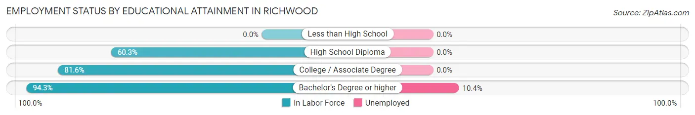 Employment Status by Educational Attainment in Richwood