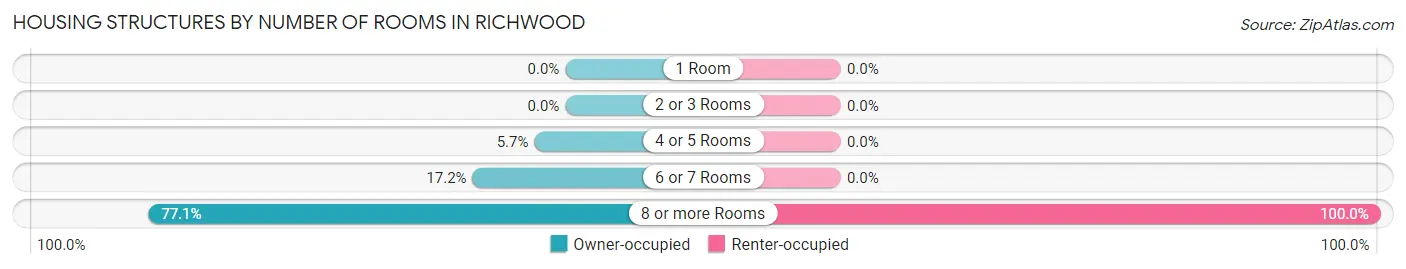 Housing Structures by Number of Rooms in Richwood