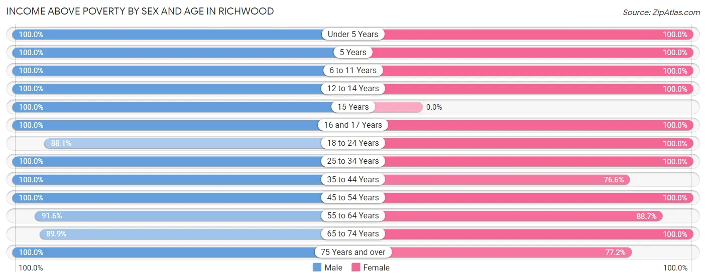 Income Above Poverty by Sex and Age in Richwood