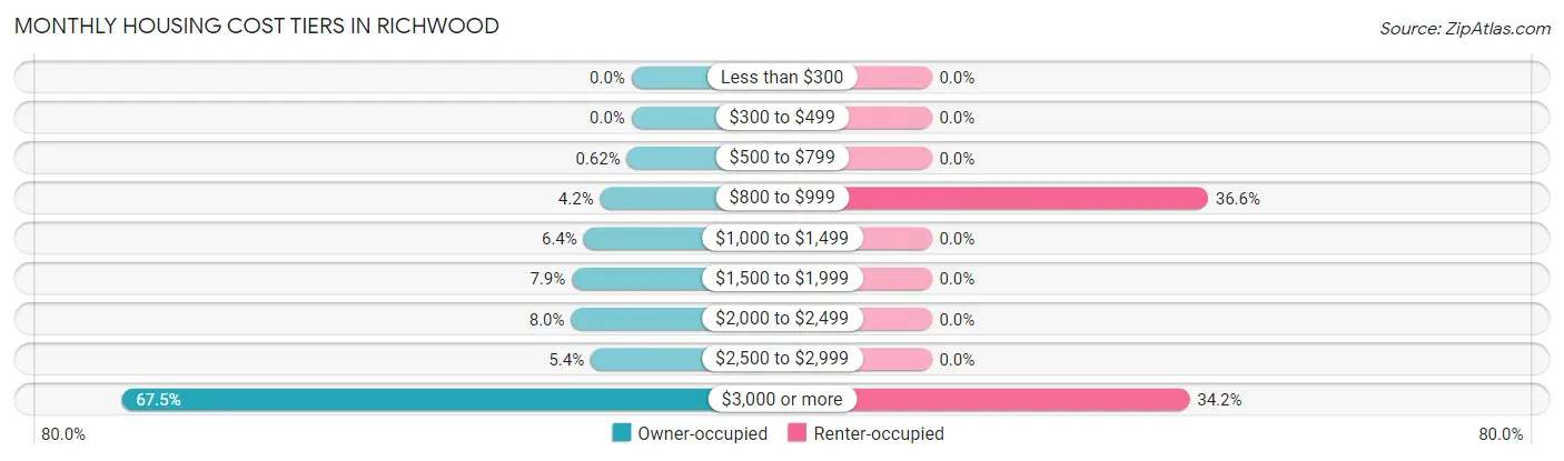 Monthly Housing Cost Tiers in Richwood