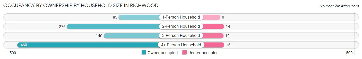 Occupancy by Ownership by Household Size in Richwood