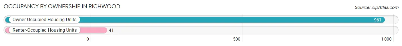 Occupancy by Ownership in Richwood