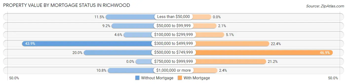 Property Value by Mortgage Status in Richwood