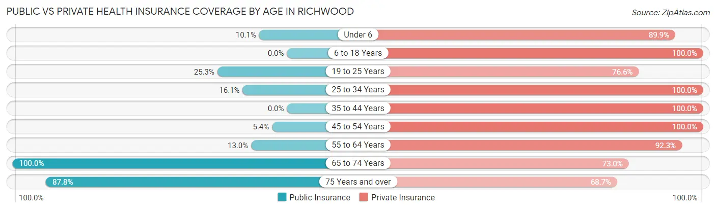 Public vs Private Health Insurance Coverage by Age in Richwood