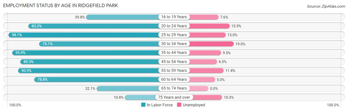 Employment Status by Age in Ridgefield Park