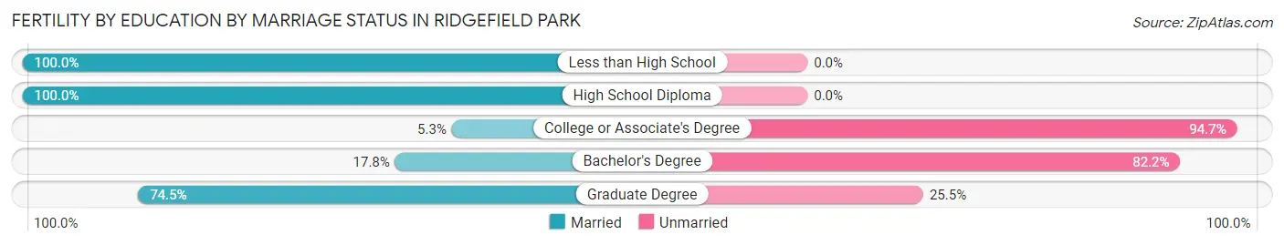 Female Fertility by Education by Marriage Status in Ridgefield Park