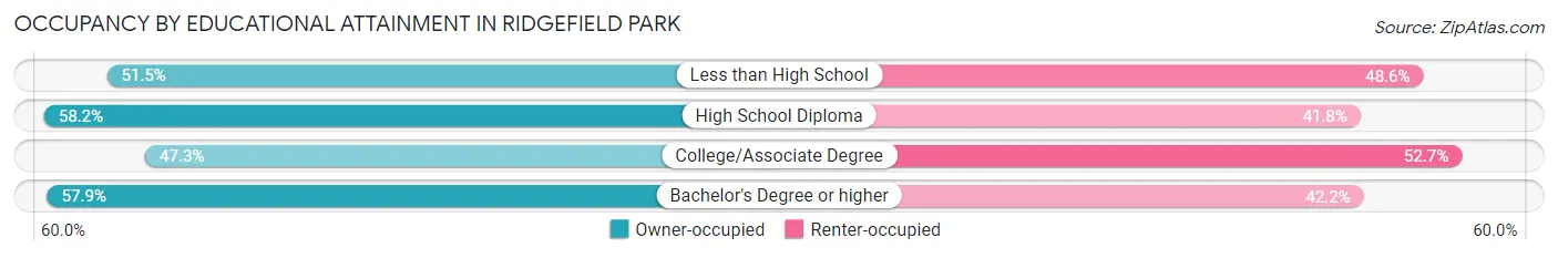 Occupancy by Educational Attainment in Ridgefield Park