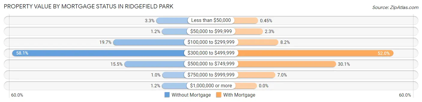 Property Value by Mortgage Status in Ridgefield Park