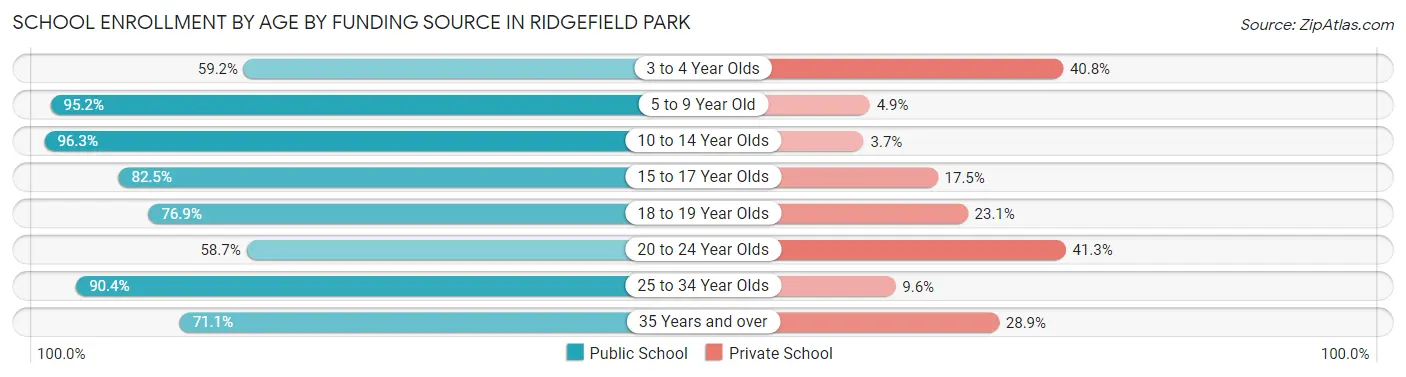 School Enrollment by Age by Funding Source in Ridgefield Park