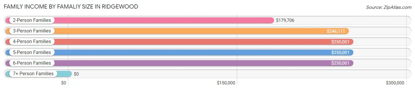 Family Income by Famaliy Size in Ridgewood