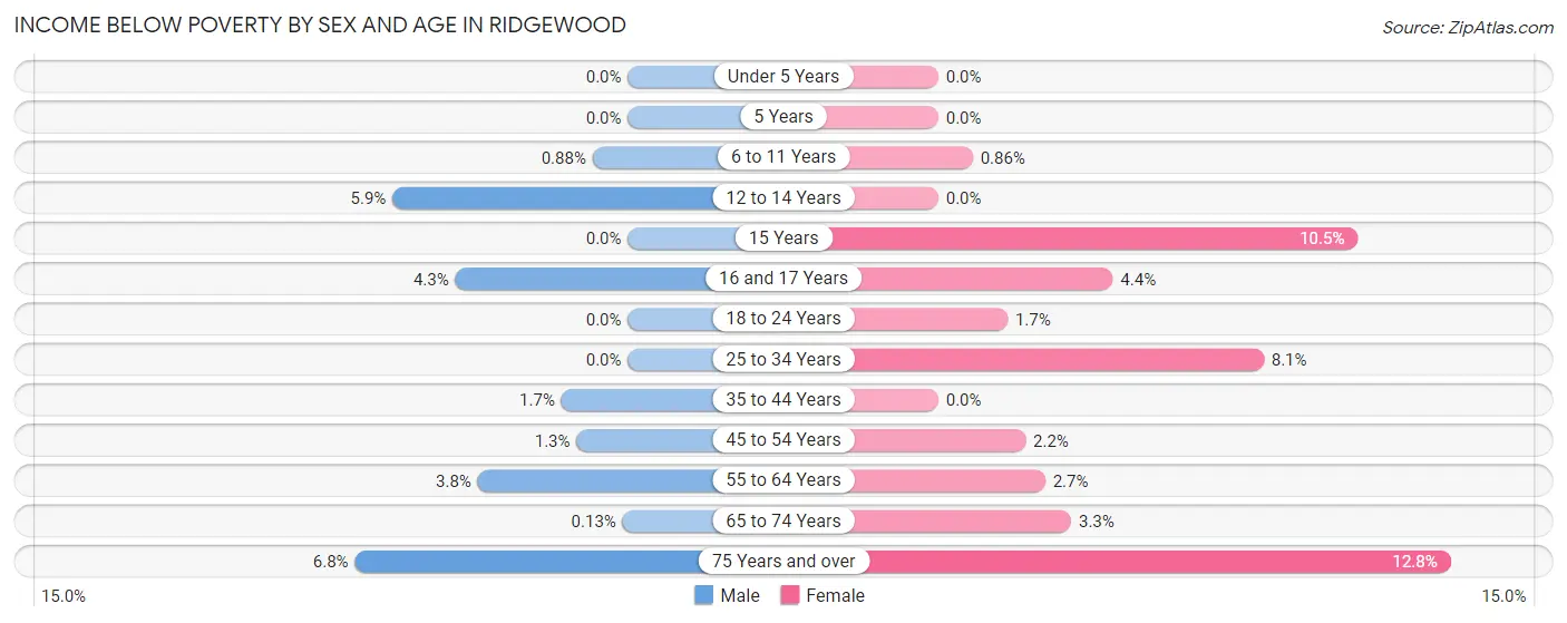 Income Below Poverty by Sex and Age in Ridgewood