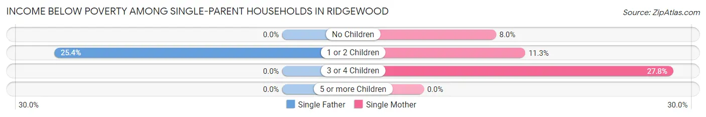 Income Below Poverty Among Single-Parent Households in Ridgewood