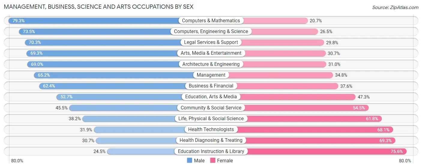 Management, Business, Science and Arts Occupations by Sex in Ridgewood