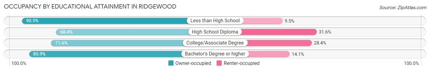 Occupancy by Educational Attainment in Ridgewood