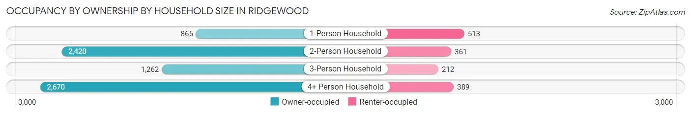 Occupancy by Ownership by Household Size in Ridgewood