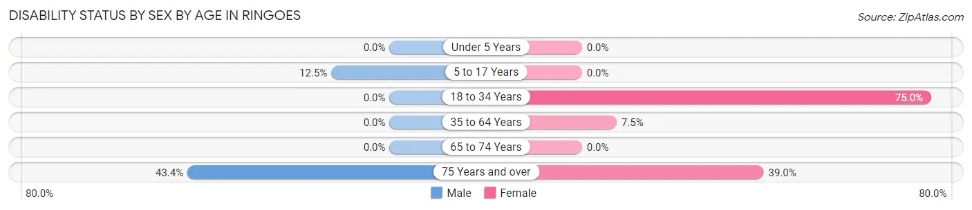 Disability Status by Sex by Age in Ringoes