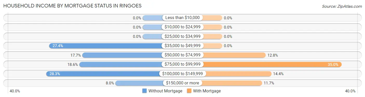 Household Income by Mortgage Status in Ringoes