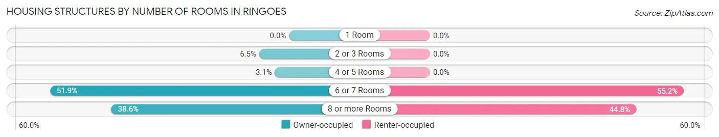 Housing Structures by Number of Rooms in Ringoes