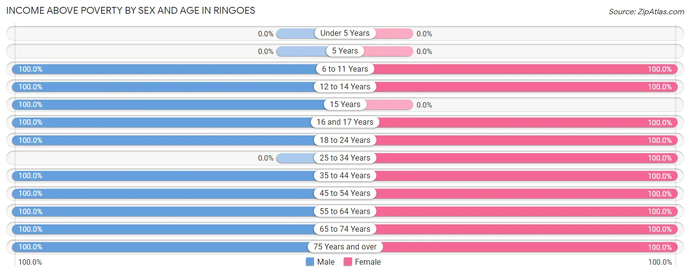 Income Above Poverty by Sex and Age in Ringoes
