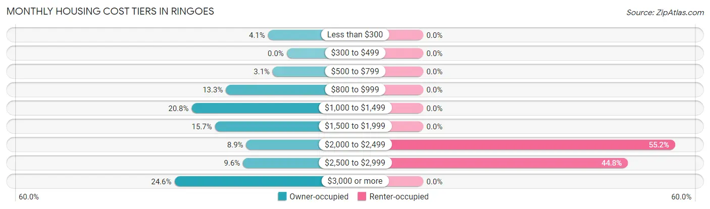 Monthly Housing Cost Tiers in Ringoes