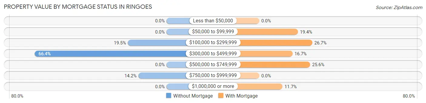 Property Value by Mortgage Status in Ringoes