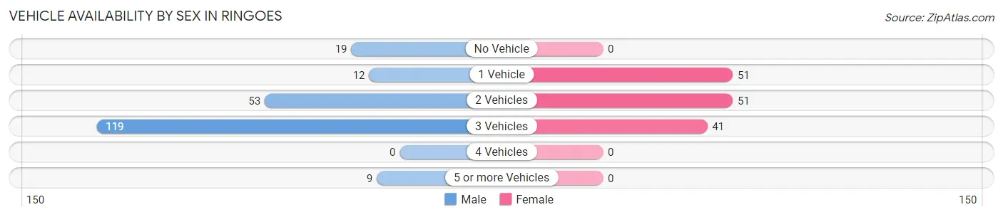 Vehicle Availability by Sex in Ringoes
