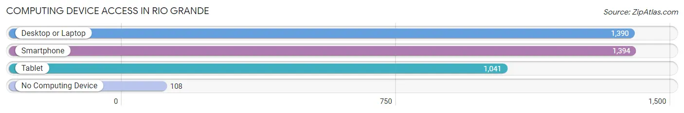 Computing Device Access in Rio Grande