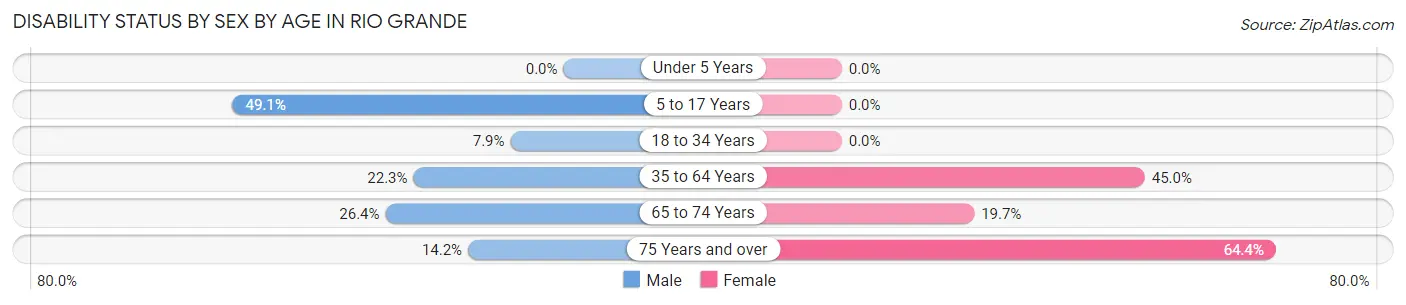 Disability Status by Sex by Age in Rio Grande