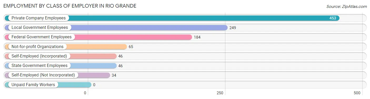 Employment by Class of Employer in Rio Grande