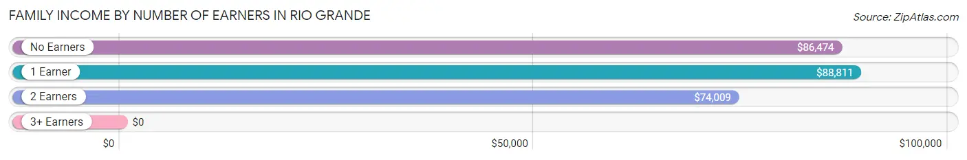 Family Income by Number of Earners in Rio Grande