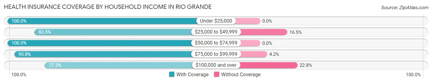 Health Insurance Coverage by Household Income in Rio Grande